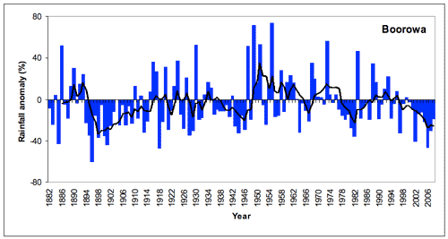 Figure 4. Annual (July-June) rainfall at Boorowa from 1882/3 to 2008/9 depicted as deviations from the long-term mean. A 5-year running mean is superimposed to highlight wetter and drier periods. [Deviations were calculated as the difference between the rainfall for each year and the mean for the period 1961-1990 (scale in mm).] 