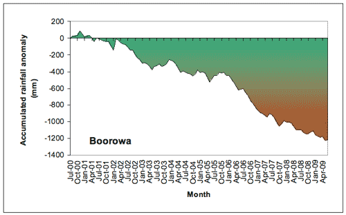 Figure 5. Accumulated Boorowa monthly rainfall totals (in mm), expressed as anomalies (differences between the actual amount of rainfall that accumulated from month to month during the period July 2000-June 2009, and the amount that would have accumulated if average rainfall had been received each month). 