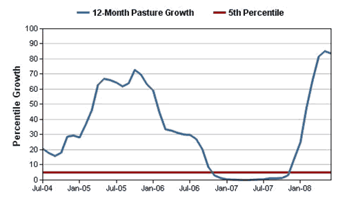 Figure 7: Pasture growth in the Cootamundra for the period 2004 to 2008 