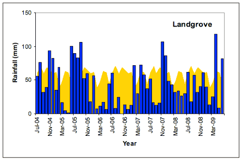 Figure 1. Landgrove monthly rainfall totals (blue bars) compared with the long-term monthly mean rainfall shown in yellow (all in mm) July 2004-June 2009. 