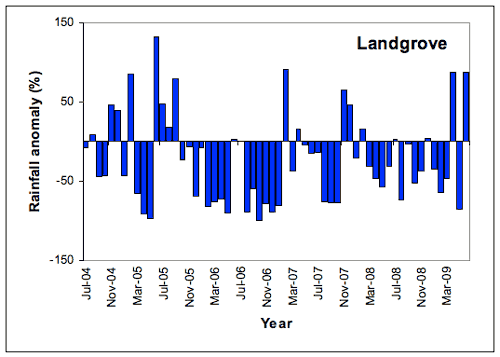 Figure 2.. Landgrove monthly rainfall totals expressed as percentage anomalies, or deviations from the long-term monthly average, July 2004-June 2009. 