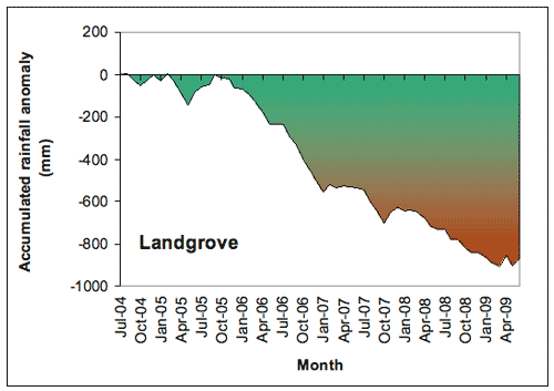 Figure 3. Accumulated Landgrove monthly rainfall totals (in mm), expressed as anomalies (differences between the actual amount of rainfall that accumulated from month to month during the period July 2004-June 2009, and the amount that would have accumulated if average rainfall had been received each month). 