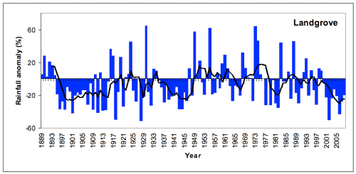 Figure 5. Accumulated Landgrove monthly rainfall totals (in mm), expressed as anomalies (differences between the actual amount of rainfall that accumulated from month to month during the period July 2000-June 2008, and the amount that would have accumulated if average rainfall had been received each month).4. Annual (July-June) rainfall at Landgrove from 1889/90 to 2008/9 depicted as deviations from the long-term mean.  A 5-year running mean is superimposed to highlight wetter and drier periods.  [Deviations were calculated as the difference between the rainfall for each year and the mean for the period 1961-1990 (scale in mm).]
