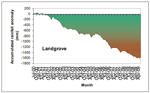 Figure 5. Accumulated Landgrove monthly rainfall totals (in mm), expressed as anomalies (differences between the actual amount of rainfall that accumulated from month to month during the period July 2000-June 2009, and the amount that would have accumulated if average rainfall had been received each month).