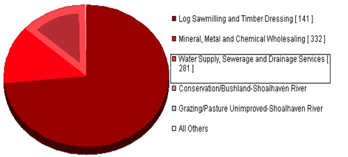 Figure 1. Eurobodalla Shire Top Sources