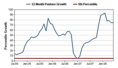 Figure 7. Pasture growth in the Eurobodalla Shire for the period 2004 to 2008