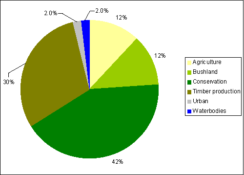 Figure 1. Major landuse in Eurobodalla Shire 