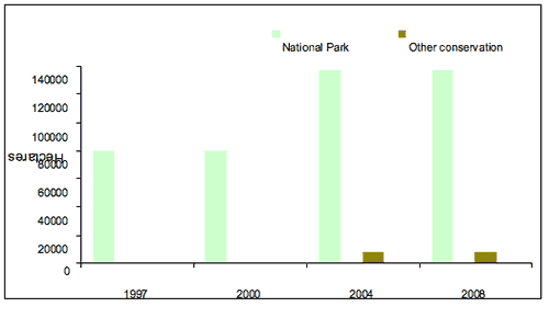 Figure 2. Major Conservation subcategories in Eurobodalla Shire Council area*, in 1997, 2000 and 2004 