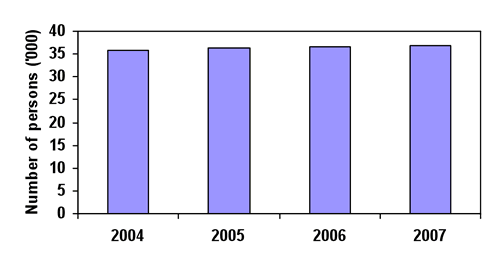 Figure 1. Population growth, Eurobodalla Shire, 2004 to 2007