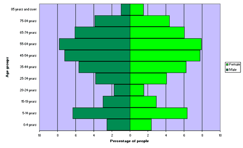 Figure 2. Age and sex distribution, Eurobodalla Shire, 2006 