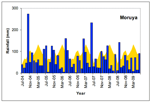 Figure 1. Moruya (a) and Bodalla (b) monthly rainfall totals (blue bars) compared with the long-term monthly mean rainfall shown in yellow (all in mm) July 2004-June 2009. 