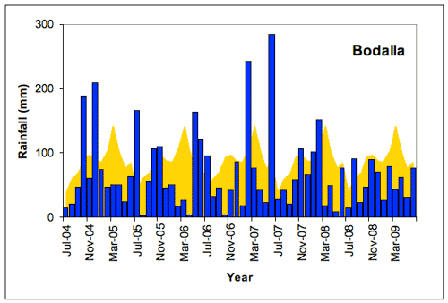 Figure 1. Moruya (a) and Bodalla (b) monthly rainfall totals (blue bars) compared with the long-term monthly mean rainfall shown in yellow (all in mm) July 2004-June 2009. 