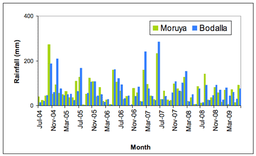 Figure 2. Monthly rainfall at Moruya (green) and Bodalla (blue) (mm) for the period July 2004-June 2009. 