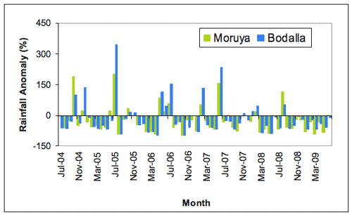 Figure 3. Moruya (green) and Bodalla (blue) monthly rainfall totals expressed as percentage anomalies, or deviations from the long-term monthly average, July 2004-June 2009. 