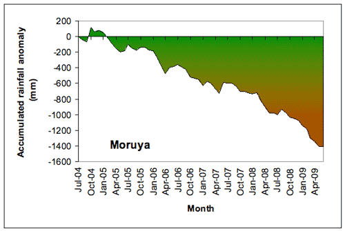 Figure 4. Accumulated Moruya (a) and Bodalla (b) monthly rainfall totals (in mm), expressed as anomalies (differences between the actual amount of rainfall that accumulated from month to month during the period July 2004-June 2009, and the amount that would have accumulated if average rainfall had been received each month). 