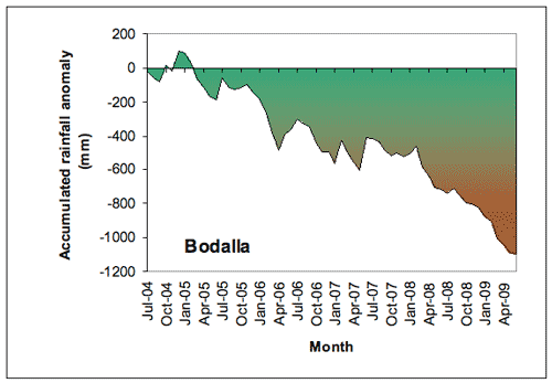 Figure 4. Accumulated Moruya (a) and Bodalla (b) monthly rainfall totals (in mm), expressed as anomalies (differences between the actual amount of rainfall that accumulated from month to month during the period July 2004-June 2009, and the amount that would have accumulated if average rainfall had been received each month). 