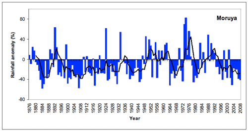 Figure 5. Annual (July-June) rainfall at Moruya from 1876/7 to 2008/9 depicted as deviations from the long-term mean. A 5-year running mean is superimposed to highlight wetter and drier periods. [Deviations were calculated as the difference between the rainfall for each year and the mean for the period 1961-1990 (scale in mm).] 