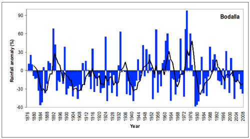 Figure 6. Annual (July-June) rainfall at Bodalla from 1885/6 to 2008/9 depicted as deviations from the long-term mean. A 5-year running mean is superimposed to highlight wetter and drier periods. [Deviations were calculated as the difference between the rainfall for each year and the mean for the period 1961-1990 (scale in mm).] 