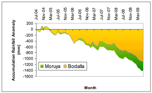 Figure 7. Comparison of accumulated monthly totals between Moruya and Bodalla (in mm), expressed as anomalies (differences between the actual amount of rainfall that accumulated from month to month during the period July 2004-June 2009 (a) and July 2000-June 2009 (b), and the amount that would have accumulated if average rainfall had been received each month where the averages are based on the 1961-1990 period.) 