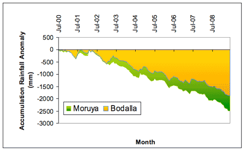 Figure 7. Comparison of accumulated monthly totals between Moruya and Bodalla (in mm), expressed as anomalies (differences between the actual amount of rainfall that accumulated from month to month during the period July 2004-June 2008 (a) and July 2000-J