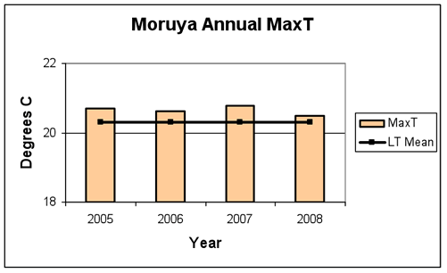 Figure 1. Average daily maximum, minimum and mean daily temperatures and anomalies for 2005-2008 at Moruya.