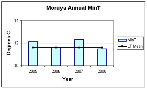 Figure 1. Average daily maximum, minimum and mean daily temperatures and anomalies for 2005-2008 at Moruya.