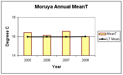 Figure 1. Average daily maximum, minimum and mean daily temperatures and anomalies for 2005-2008 at Moruya.