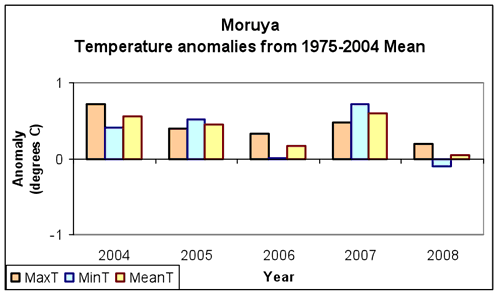 Figure 1. Average daily maximum, minimum and mean daily temperatures and anomalies for 2005-2008 at Moruya.