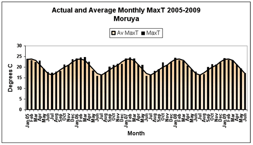 Figure 2. Average daily maximum, minimum and mean daily temperatures and anomalies from the 1975-2004 long-term mean at Moruya.