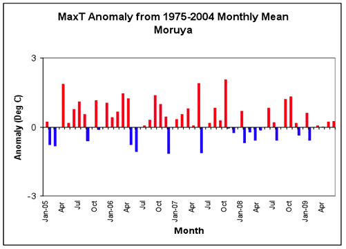 Figure 2. Average daily maximum, minimum and mean daily temperatures and anomalies from the 1975-2004 long-term mean at Moruya.