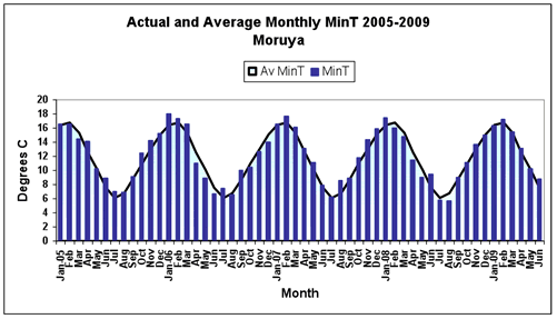 Figure 2. Average daily maximum, minimum and mean daily temperatures and anomalies from the 1975-2004 long-term mean at Moruya.