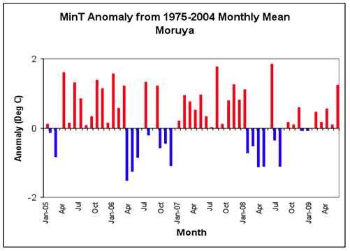 Figure 2. Average daily maximum, minimum and mean daily temperatures and anomalies from the 1975-2004 long-term mean at Moruya.