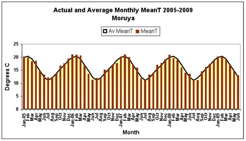 Figure 2. Average daily maximum, minimum and mean daily temperatures and anomalies from the 1975-2004 long-term mean at Moruya.