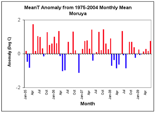 Figure 2. Average daily maximum, minimum and mean daily temperatures and anomalies from the 1975-2004 long-term mean at Moruya. 