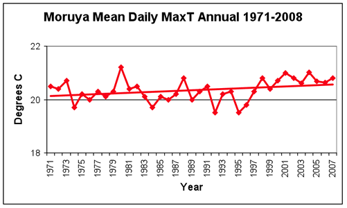 Figure 3. Trends in average daily maximum and minimum temperatures at Moruya, 1971-2008 compared to the 1975-2004 long-term mean. 