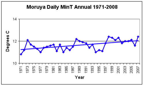 Figure 3. Trends in average daily maximum and minimum temperatures at Moruya, 1971-2008 compared to the 1975-2004 long-term mean. 