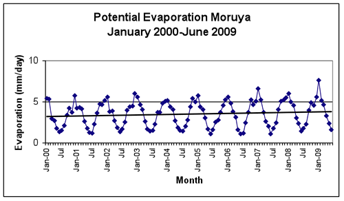 Figure 4: Monthly Potential Evaporation at Moruya January 2000-June 2009 