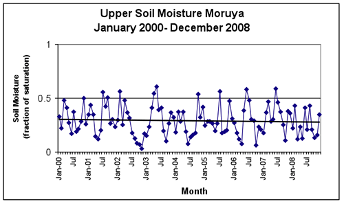 Figure 5: Upper and Lower Soil Moisture Profiles for Moruya 2000-2008 