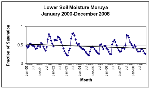 Figure 5: Upper and Lower Soil Moisture Profiles for Moruya 2000-2008 