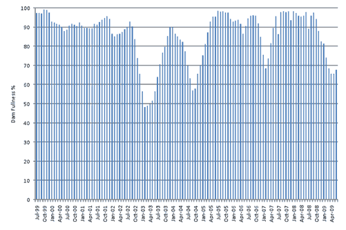 Figure 1. Dam water availability in Eurobodalla Shire Council area