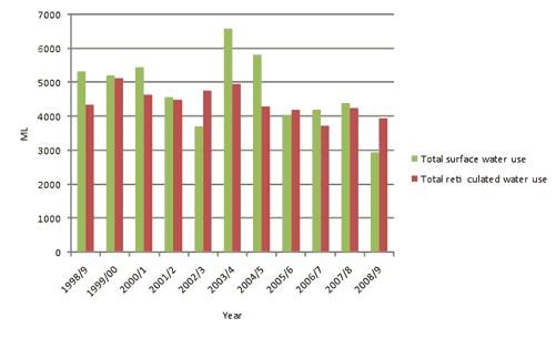 Figure 2. Total water use in Eurobodalla Shire Council area 