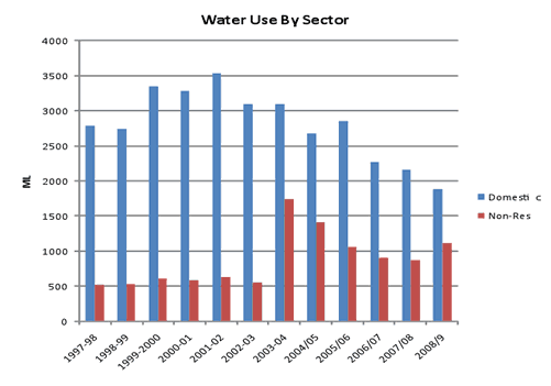 Figure 3. Water use by sector – Eurobodalla Shire Council area 