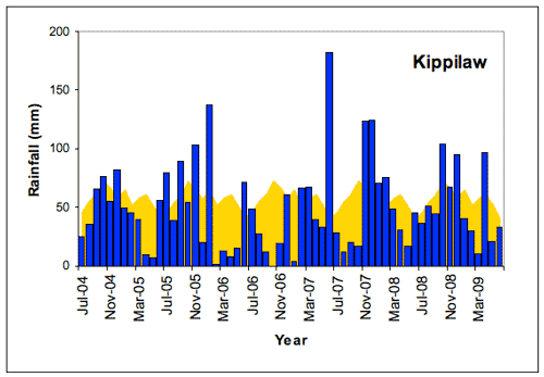 Figure 1. Kippilaw monthly rainfall totals (blue bars) compared with the long-term monthly mean rainfall shown in yellow (all in mm) July 2004-June 2009. 