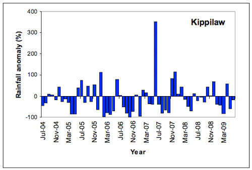 Figure 2. Kippilaw monthly rainfall totals expressed as percentage anomalies, or deviations from the long-term monthly average, July 2004-June 2009. 