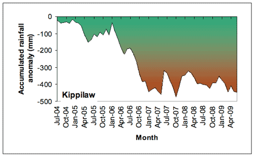 Figure 3. Accumulated Kippilaw monthly rainfall totals (in mm), expressed as anomalies (differences between the actual amount of rainfall that accumulated from month to month during the period July 2004-June 2009, and the amount that would have accumulate