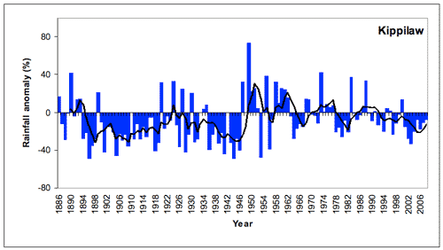 Figure 4. Annual (July-June) rainfall at Kippilaw from 1886/7 to 2008/9 depicted as deviations from the long-term mean. A 5-year running mean is superimposed to highlight wetter and drier periods. [Deviations were calculated as the difference between the rainfall for each year and the mean for the period 1961-1990 (scale in mm).] 