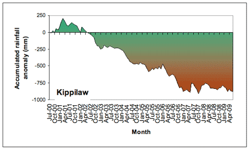 Figure 5. Accumulated Kippilaw monthly rainfall totals (in mm), expressed as anomalies (differences between the actual amount of rainfall that accumulated from month to month during the period July 2000-June 2009, and the amount that would have accumulated if average rainfall had been received each month). 