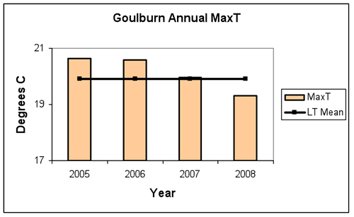 Figure 1. Average daily maximum, minimum and mean daily temperatures and anomalies for 2005-2008 for Goulburn.  