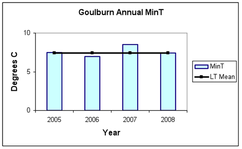 Figure 1. Average daily maximum, minimum and mean daily temperatures and anomalies for 2005-2008 for Goulburn.  