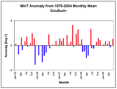 Figure 2. Average daily maximum, minimum and mean daily temperatures and anomalies from the 1975-2004 long-term mean for Gouburn.